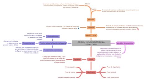 Origen Y EvoluciÓn De La PenologÍa Coggle Diagram
