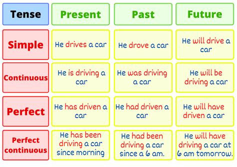 Type Of Tenses Simple Present Tense Present Continuous Present