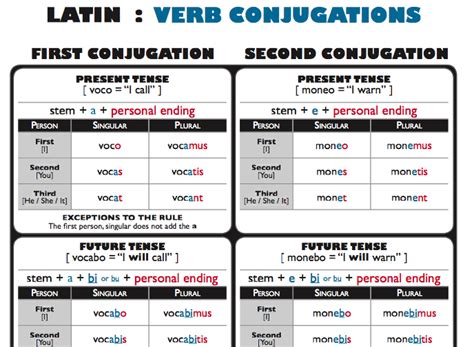 Latin Verb Conjugations Chart