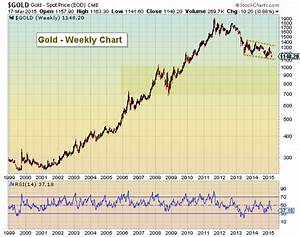 The State Of The Gold Bear Market Sentiment Sinks See It Market