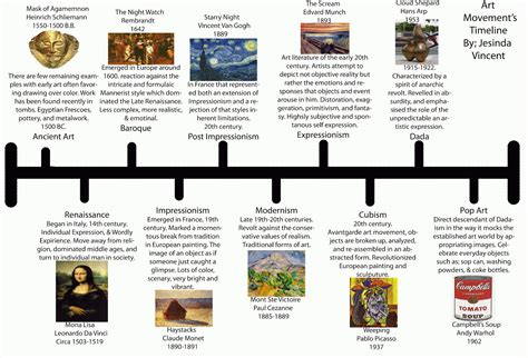 Jesindas Blog Art Movement Timeline