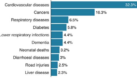 leading causes of death globally [4] download scientific diagram