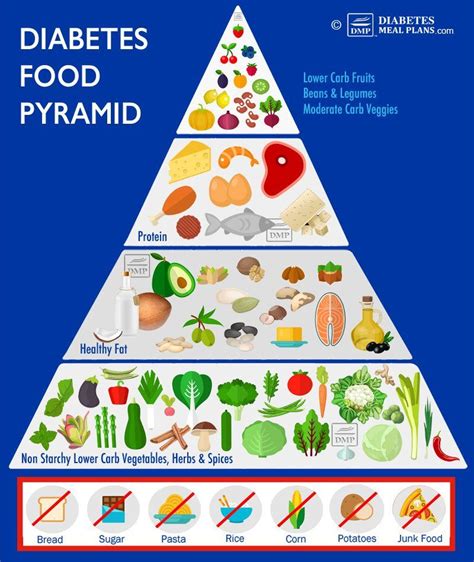 Oh, and when it is not allowed to publish any links here feel free to take it off anytime. Diabetes Food Pyramid: Lower Blood Sugar & A1c | Food pyramid, Diabetic recipes, Diabetic snacks