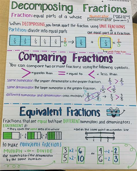 Pin By Heather Siedschlag On Sped Tools In 2023 Teaching Fractions