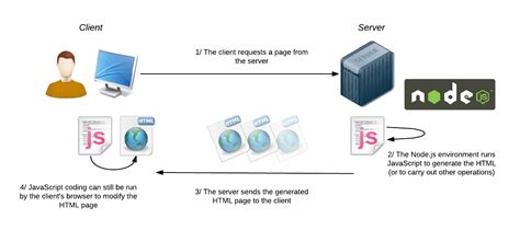 Node Js A Lightweight Efficient Platform For Server Side And Networking Applications Spritely Net