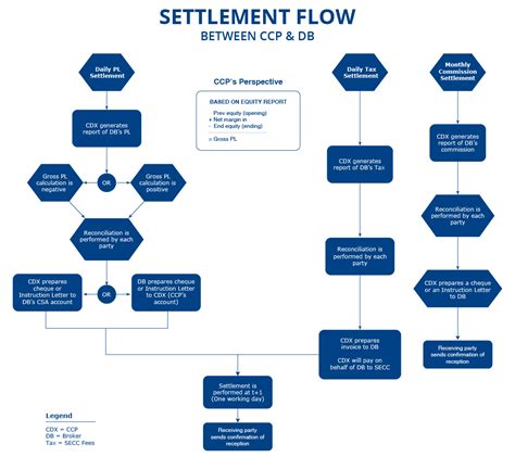 Settlement Procedure