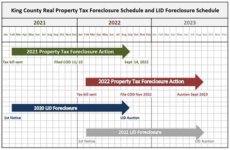 Foreclosure Auctions And Information King County