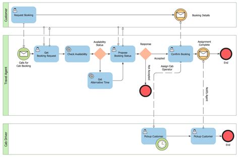 Business Process Diagram Solution