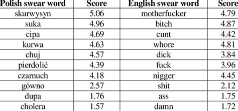 Most Offensive Polish Swear Words Paired Up With English Equivalents Download Scientific Diagram