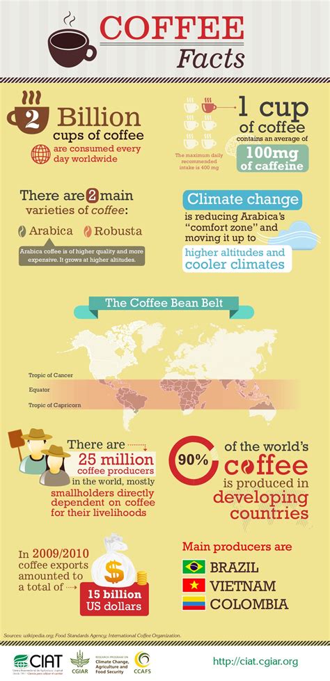 Coffee Facts Govuk