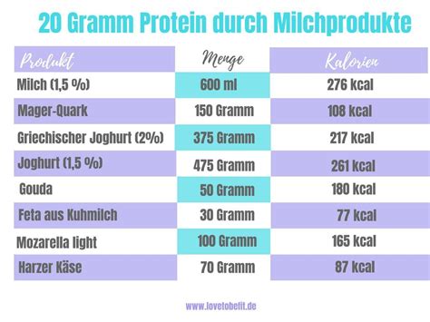 Mit Milchprodukten Einfach Deinen Proteinbedarf Decken Lovetobefit De