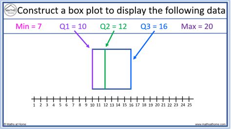 How To Understand And Compare Box Plots