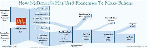 Breaking down how McDonald's makes almost $6bn of profit a year [OC
