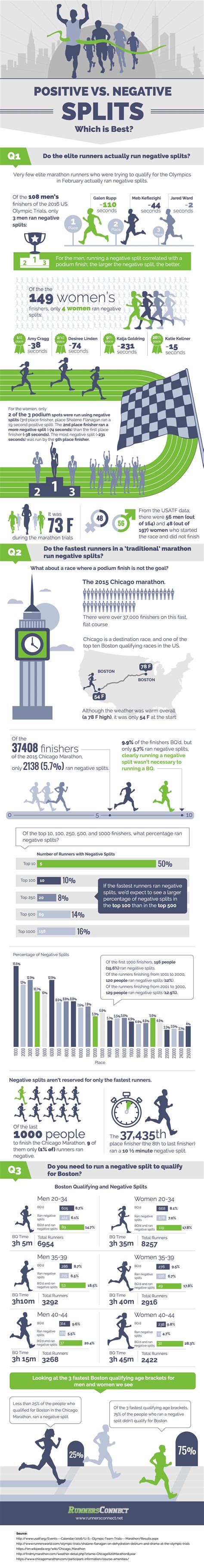 Does Starting A Marathon Slow Lead To Running A Faster Time Infographic