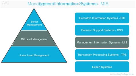 Management Information System - A-Z of business terminology - YouTube