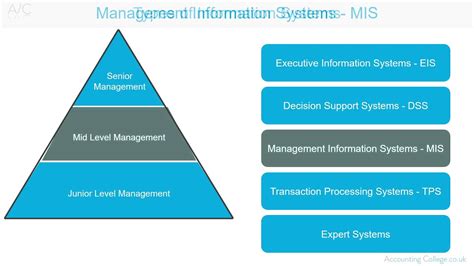 Management Information System A Z Of Business Terminology YouTube