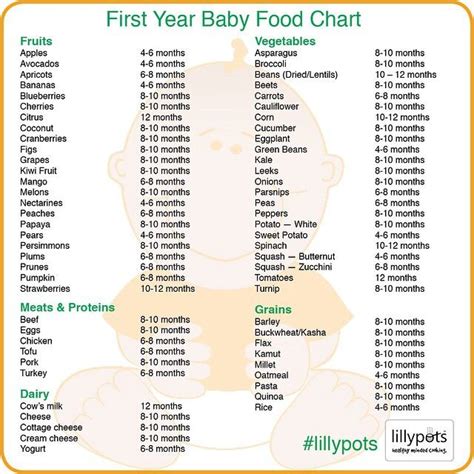 At this stage, your little one's tummy is strong enough to enjoy some delicate food and subtle textures. First Year Baby Food Chart | Baby | Pinterest | Charts, 6 ...