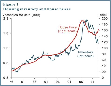 Figure 1 From Why Are Housing Inventories Low Semantic Scholar