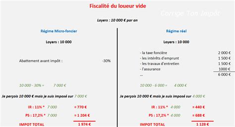 Comment Déclarer Aux Impôts La Location Dun Appartement Cle Immobilier