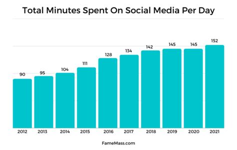 How Much Time Do People Spend On Social Media In