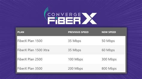 Converge Unveils Massive Speed Boost For Fiberx Plans Now Starting At