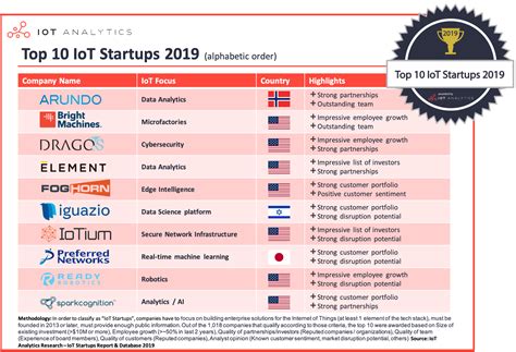 Where to buy ripple stock. The Top 10 IoT Startups 2019 - from a database of 1,000 ...