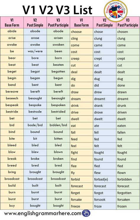 V1 V2 V3 List In English English Grammar Here