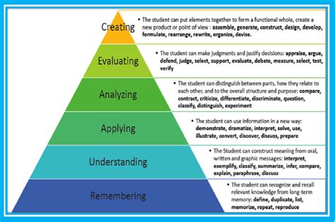 Blooms Taxonomy Knowledge Is Power By Juan Flores Miguel Lima And