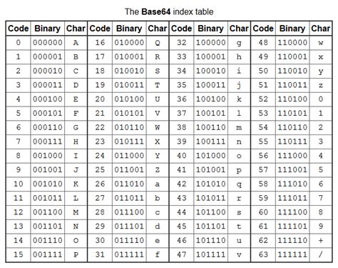 Ciphers For Beginners Chapter 2 Binary To Text Encodings Rarg