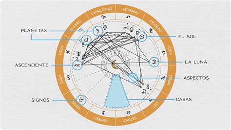 Astrolog A Y La Importancia De La Carta Astral Portal Web Y Tienda De