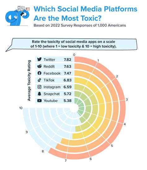 America Ranks The Most Toxic Social Media Apps Simpletexting