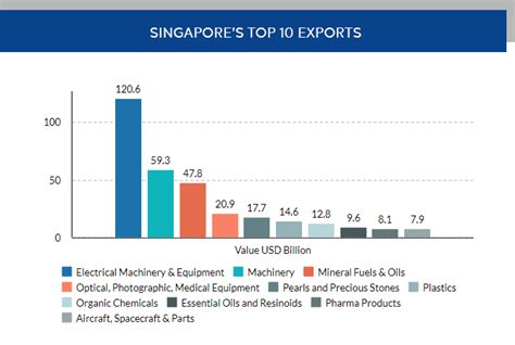 What Does Singapore Imports And Exports