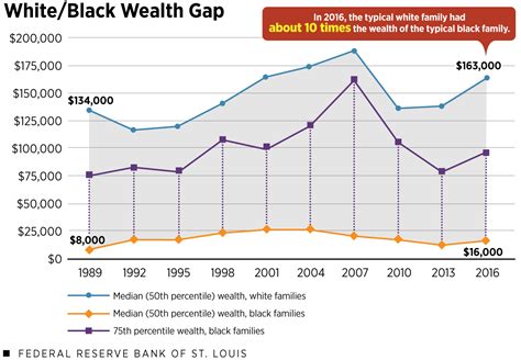 Wealth Inequality In America Key Facts And Figures St Louis Fed