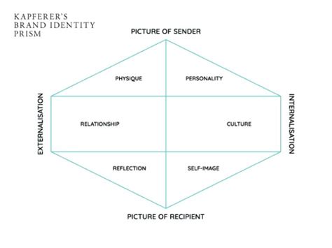 What is the brand identity prism (and how can it help your brand)? How to Set Up Your Twitter Business Account the Right Way ...