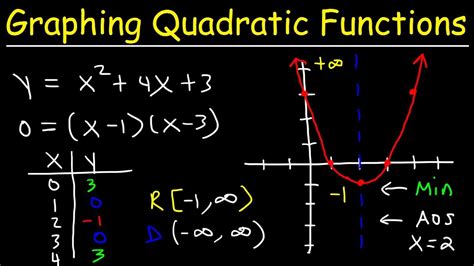 Graphing Quadratic Functions In Standard Form Using X And Y Intercepts Algebra Youtube