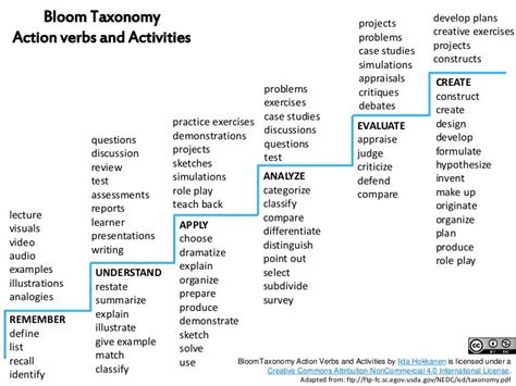 Bloom Taxonomy Action Verbs And Activities