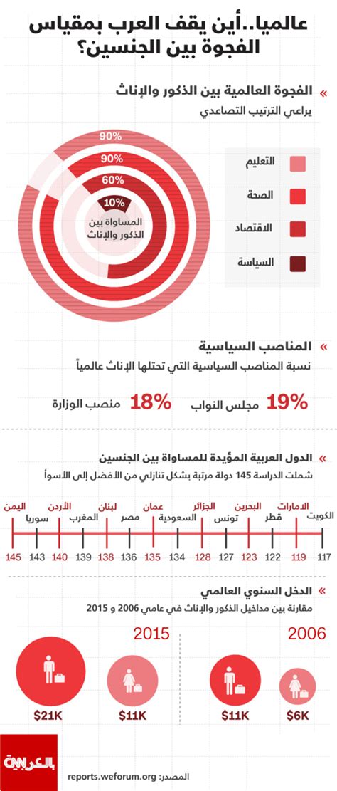 تتصدرها الكويت ترتيب الدول العربية التي تؤيد المساواة بين الجنسين