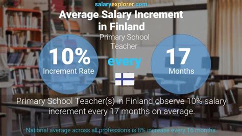 Primary School Teacher Average Salary In Finland 2022 The Complete Guide