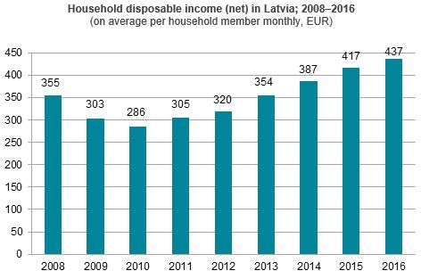 How much additional expense / income is required to accommodate additional. In 2016, household disposable income in Latvia increased ...