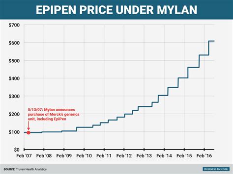 Reusable epipen co pay card, you can use it again and again. The EpiPen dilemma: No easy solution so far for pricing challenge | Reid Health