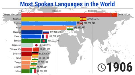 The Most Spoken Languages In The World 19002020 Youtube