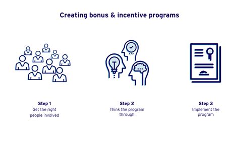 Creating Employee Bonus And Incentive Programs