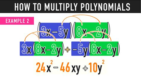 Multiplying Polynomials The Complete Guide — Mashup Math