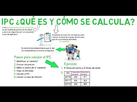 Cómo se calcula el IPC ejemplo Gestion Municipal de Chile