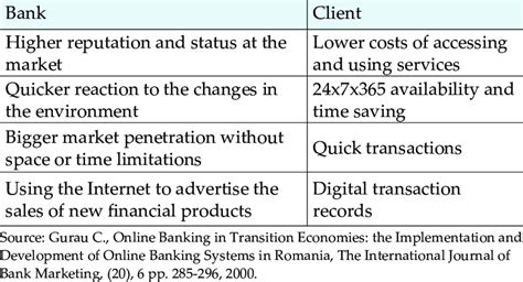 Advantages Of Electronic Banking Download Table