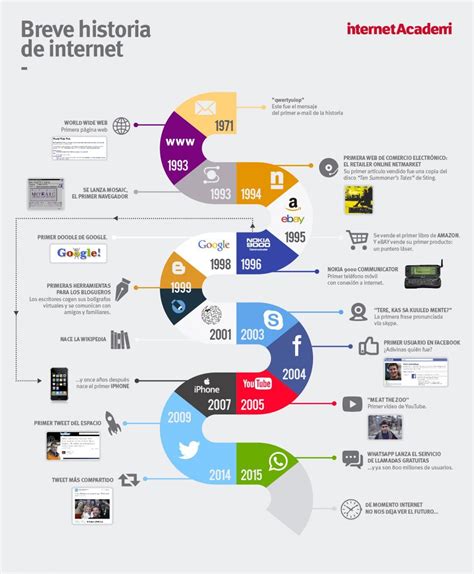 Historia Internet Historia Del Internet Tecnologias De La
