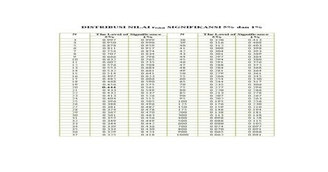 Distribusi Nilai R Tabel Signifikansi 5 Dan 1 Pdf Document