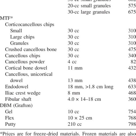 Types Of Allograft Bone Download Table