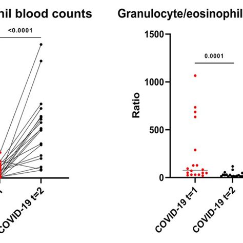 Eosinophil Blood Counts And Granulocyteeosinophil Blood Count Ratios