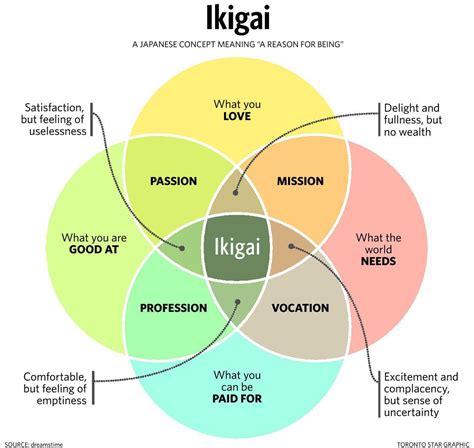 Storytelling With Impact Find Your Bliss Passion And Ikigai